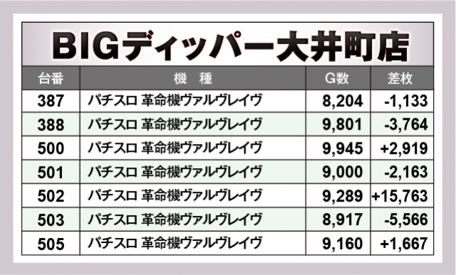 パチスロ 革命機ヴァルヴレイヴ　BIGディッパー大井町店（品川区 大井町駅）