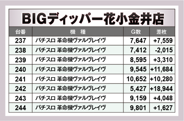 パチスロ 革命機ヴァルヴレイヴ　BIGディッパー花小金井店（小平市 花小金井駅）