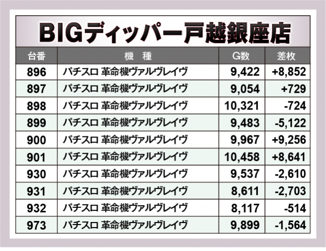 パチスロ 革命機ヴァルヴレイヴ　BIGディッパー戸越銀座店（品川区 戸越銀座駅）