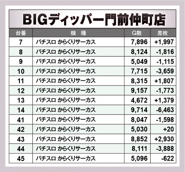 パチスロ からくりサーカス　BIGディッパー門前仲町店（江東区 門前仲町駅）