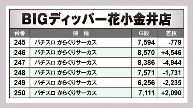 パチスロ からくりサーカス　BIGディッパー花小金井店（小平市 花小金井駅）