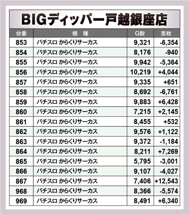 パチスロ からくりサーカス　BIGディッパー戸越銀座店（品川区 戸越銀座駅）