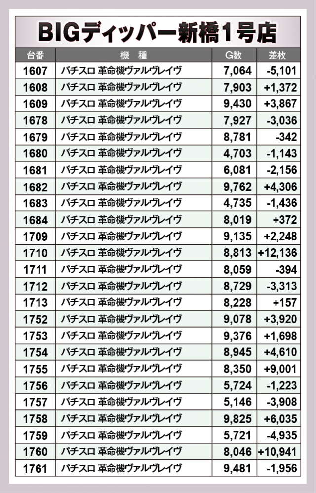 パチスロ 革命機ヴァルヴレイヴ　BIGディッパー新橋1号店（港区 新橋駅）
