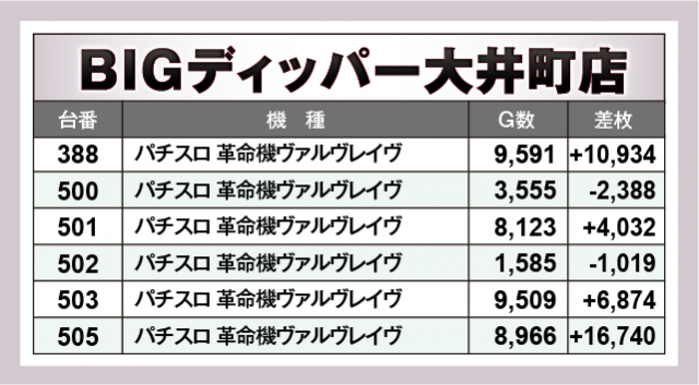 パチスロ 革命機ヴァルヴレイヴ　BIGディッパー大井町店（品川区 大井町駅）