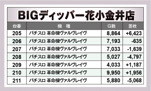 パチスロ 革命機ヴァルヴレイヴ　BIGディッパー花小金井店（小平市 花小金井駅）