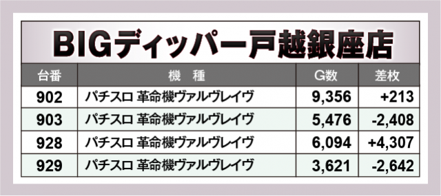 パチスロ 革命機ヴァルヴレイヴ　BIGディッパー戸越銀座店（品川区 戸越銀座駅）