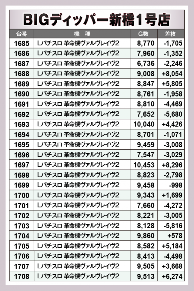 Lパチスロ 革命機ヴァルヴレイヴ2　BIGディッパー新橋1号店（港区 新橋駅）
