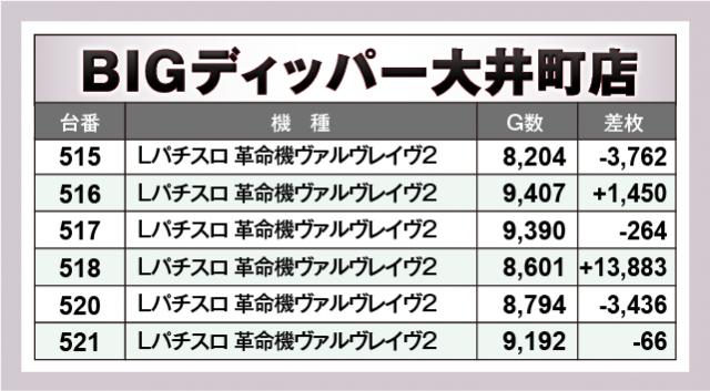 Lパチスロ 革命機ヴァルヴレイヴ2　BIGディッパー大井町店（品川区 大井町駅）