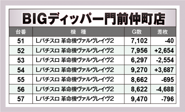 Lパチスロ 革命機ヴァルヴレイヴ2　BIGディッパー門前仲町店（江東区 門前仲町駅）
