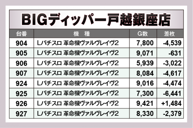 Lパチスロ 革命機ヴァルヴレイヴ2　BIGディッパー戸越銀座店（品川区 戸越銀座駅）