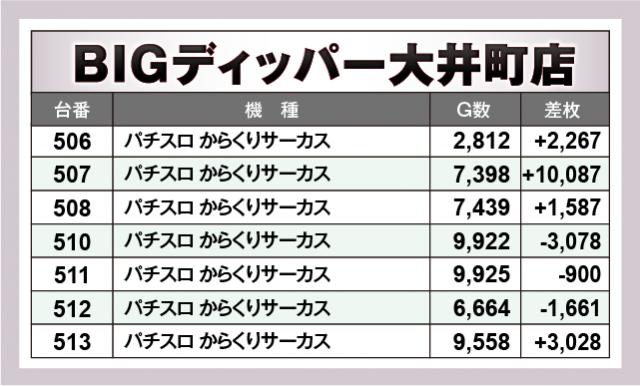 パチスロ からくりサーカス　BIGディッパー大井町店（品川区 大井町駅）