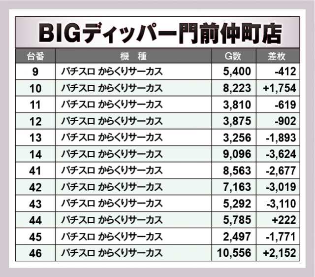 パチスロ からくりサーカス　BIGディッパー門前仲町店（江東区 門前仲町駅）