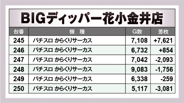 パチスロ からくりサーカス　BIGディッパー花小金井店（小平市 花小金井駅）