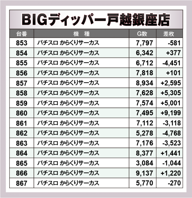 パチスロ からくりサーカス　BIGディッパー戸越銀座店（品川区 戸越銀座駅）