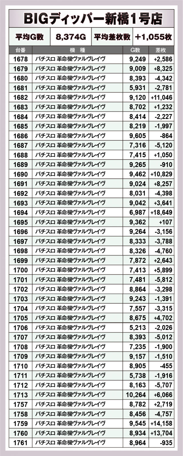 パチスロ 革命機ヴァルヴレイヴ　BIGディッパー新橋1号店（港区 新橋駅）