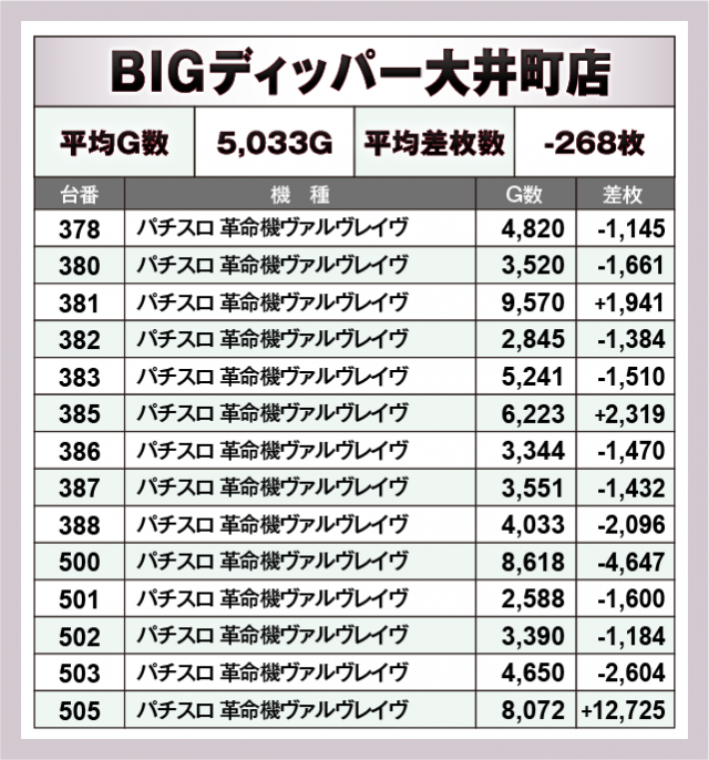 パチスロ 革命機ヴァルヴレイヴ　BIGディッパー大井町店（品川区 大井町駅）