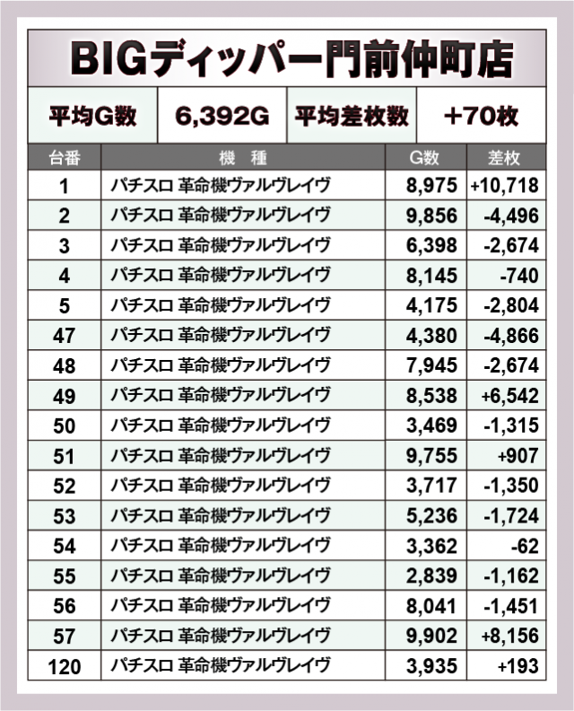 パチスロ 革命機ヴァルヴレイヴ　BIGディッパー門前仲町店（江東区 門前仲町駅）