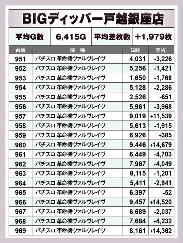 パチスロ 革命機ヴァルヴレイヴ　BIGディッパー戸越銀座店（品川区 戸越銀座駅）