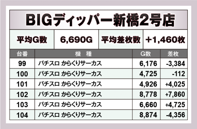 パチスロ からくりサーカス　BIGディッパー新橋2号店（港区 新橋駅）