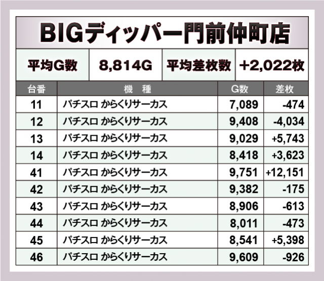 パチスロ からくりサーカス　BIGディッパー門前仲町店（江東区 門前仲町駅）