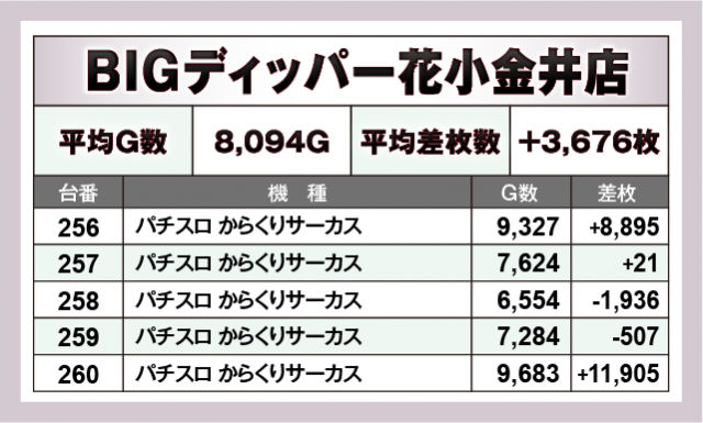 パチスロ からくりサーカス　BIGディッパー花小金井店（小平市 花小金井駅）