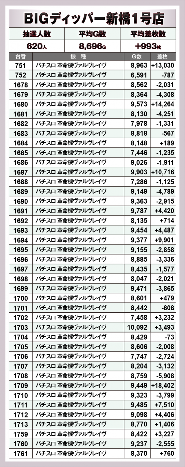 パチスロ 革命機ヴァルヴレイヴ　BIGディッパー新橋1号店（港区 新橋駅）
