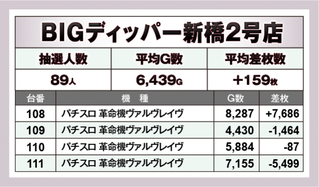 パチスロ 革命機ヴァルヴレイヴ　BIGディッパー新橋2号店（港区 新橋駅）
