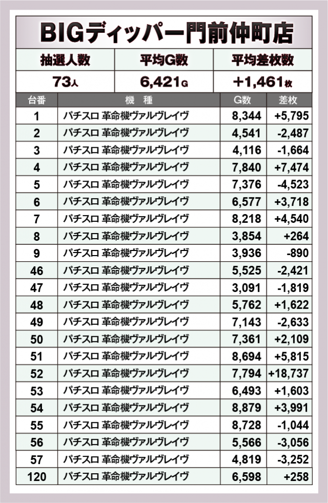 パチスロ 革命機ヴァルヴレイヴ　BIGディッパー門前仲町店（江東区 門前仲町駅）