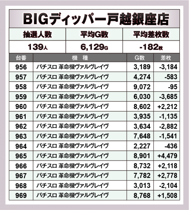 パチスロ 革命機ヴァルヴレイヴ　BIGディッパー戸越銀座店（品川区 戸越銀座駅）