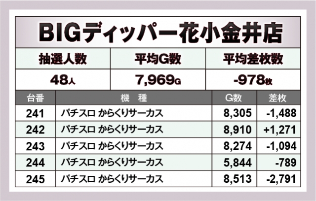 パチスロ からくりサーカス　BIGディッパー花小金井店（小平市 花小金井駅）