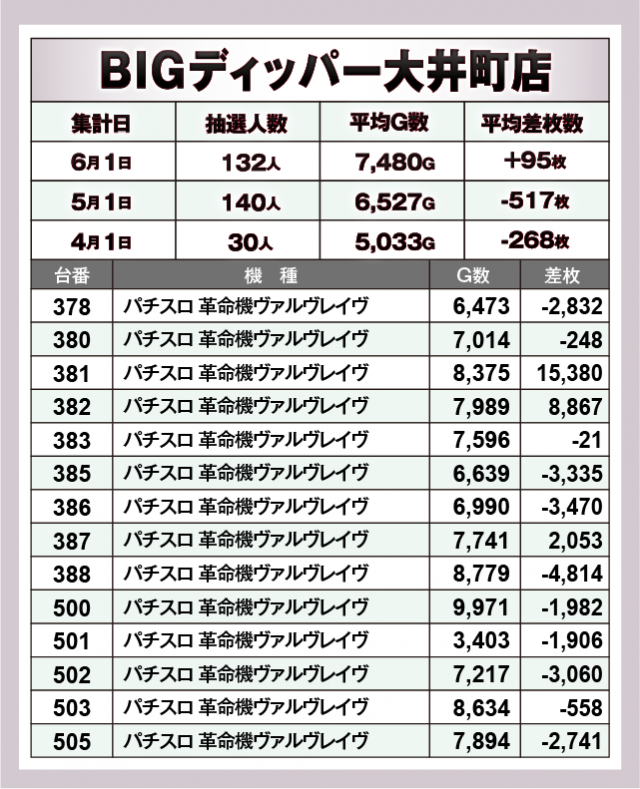 パチスロ 革命機ヴァルヴレイヴ　BIGディッパー大井町店（品川区 大井町駅）