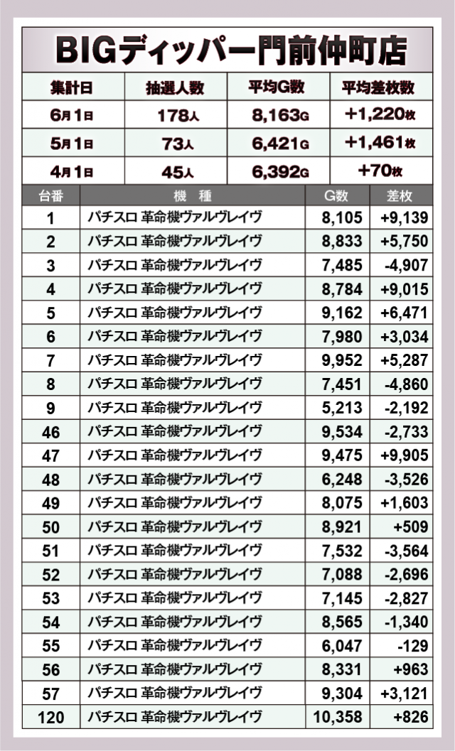 パチスロ 革命機ヴァルヴレイヴ　BIGディッパー門前仲町店（江東区 門前仲町駅）