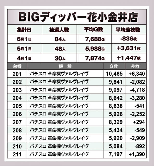パチスロ 革命機ヴァルヴレイヴ　BIGディッパー花小金井店（小平市 花小金井駅）