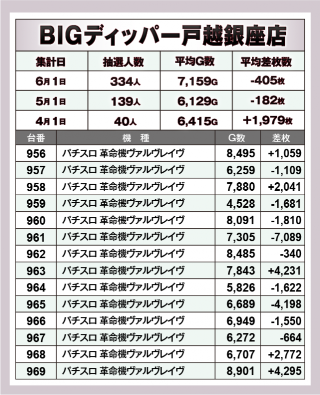 パチスロ 革命機ヴァルヴレイヴ　BIGディッパー戸越銀座店（品川区 戸越銀座駅）