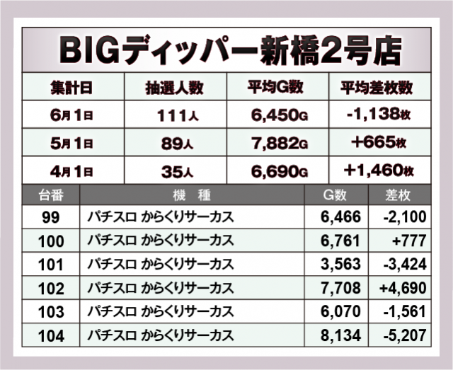 パチスロ からくりサーカス　BIGディッパー新橋2号店（港区 新橋駅）