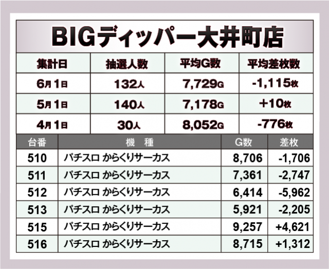 パチスロ からくりサーカス　BIGディッパー大井町店（品川区 大井町駅）