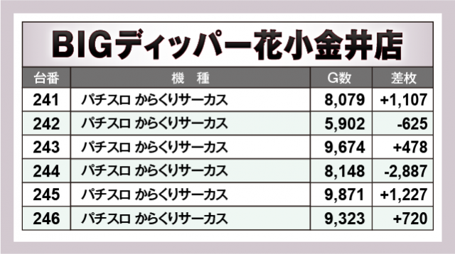 パチスロ からくりサーカス　BIGディッパー花小金井店（小平市 花小金井駅）