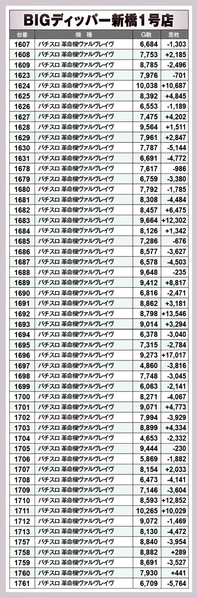 パチスロ 革命機ヴァルヴレイヴ　BIGディッパー新橋1号店（港区 新橋駅）