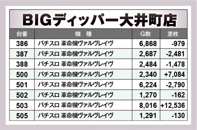 パチスロ 革命機ヴァルヴレイヴ　BIGディッパー大井町店（品川区 大井町駅）