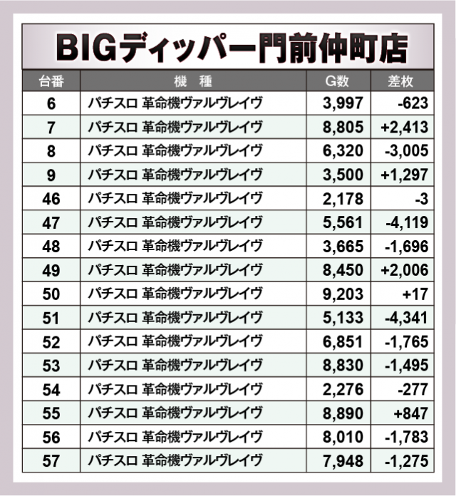 パチスロ 革命機ヴァルヴレイヴ　BIGディッパー門前仲町店（江東区 門前仲町駅）