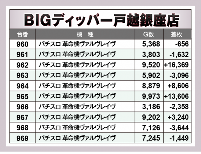 パチスロ 革命機ヴァルヴレイヴ　BIGディッパー戸越銀座店（品川区 戸越銀座駅）