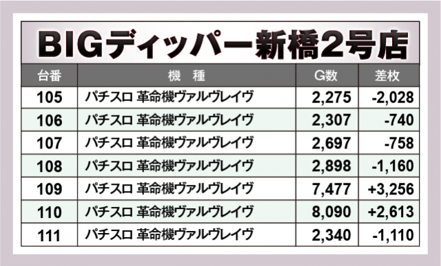 パチスロ 革命機ヴァルヴレイヴ　BIGディッパー新橋2号店（港区 新橋駅）