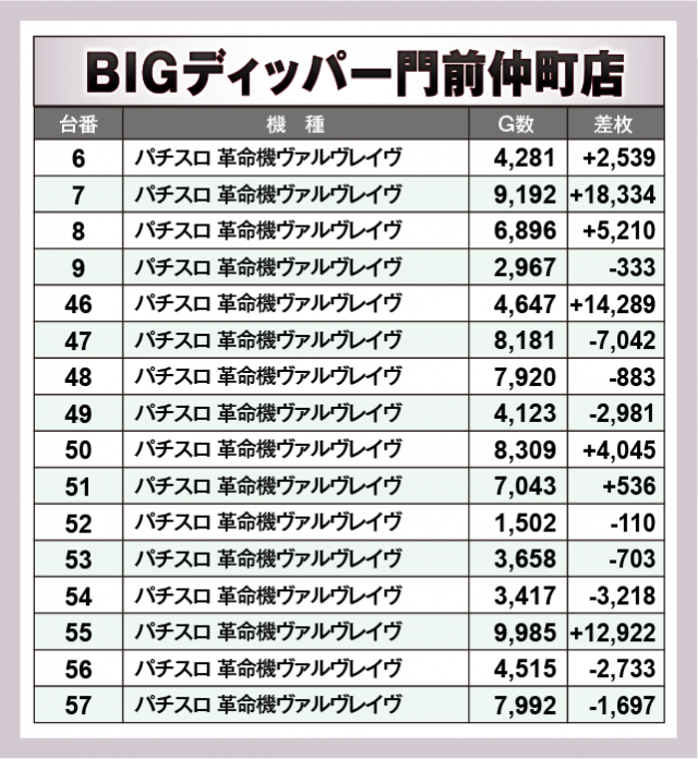 パチスロ 革命機ヴァルヴレイヴ　BIGディッパー門前仲町店（江東区 門前仲町駅）