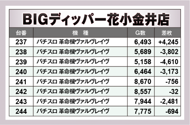 パチスロ 革命機ヴァルヴレイヴ　BIGディッパー花小金井店（小平市 花小金井駅）