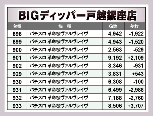 パチスロ 革命機ヴァルヴレイヴ　BIGディッパー戸越銀座店（品川区 戸越銀座駅）