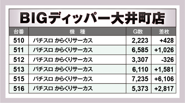パチスロ からくりサーカス　BIGディッパー大井町店（品川区 大井町駅）