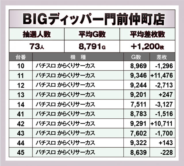 BIGディッパー門前仲町店(東京都)の来店レポート(2025月05月01日)｜DMM