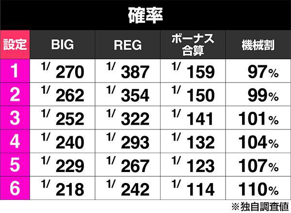スマスロスターハナハナの設定差はこれを見ればOK！フェザーランプ