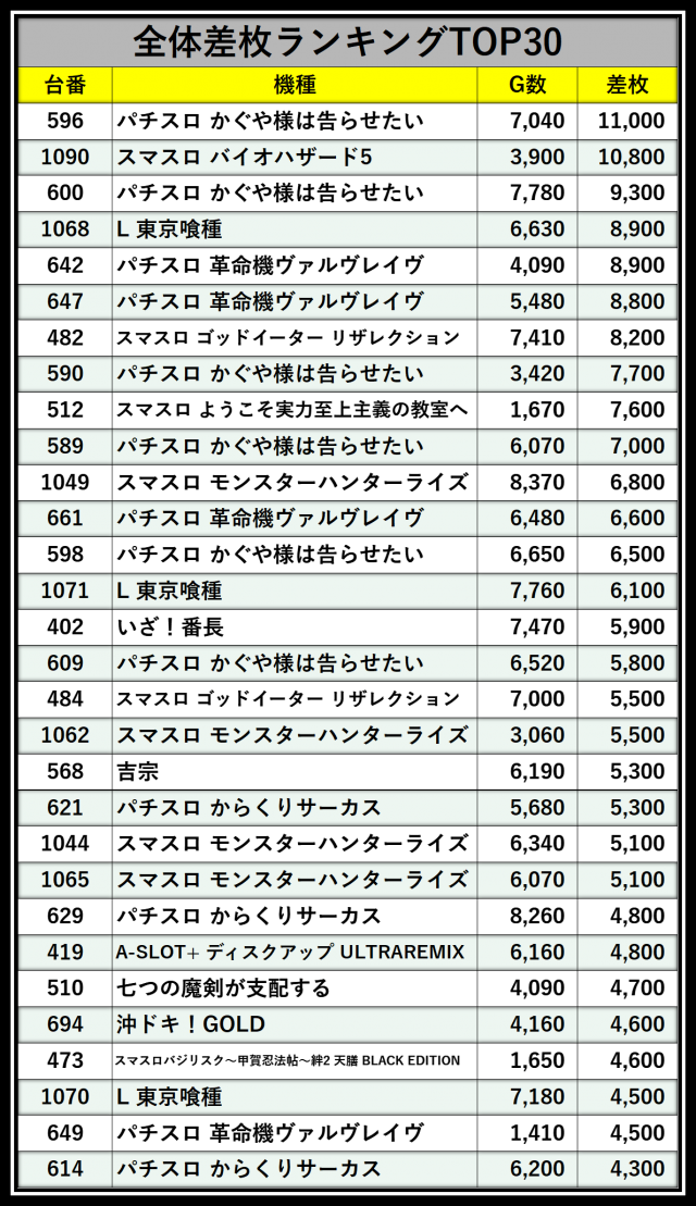 【パチスロ送料】7,900円の地域 テキサス1111小倉店(福岡県)の来店レポート(2025月05月27日