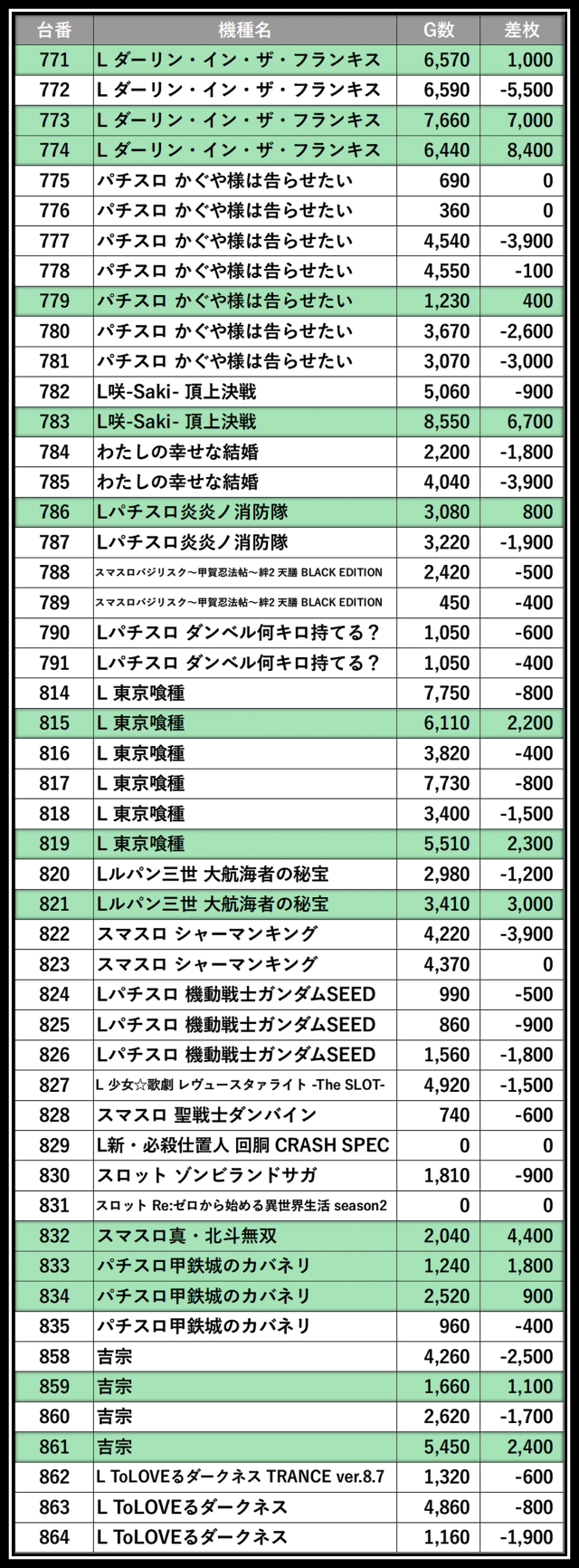 Super D'station39大分本店(大分県)の来店レポート(2025月08月11